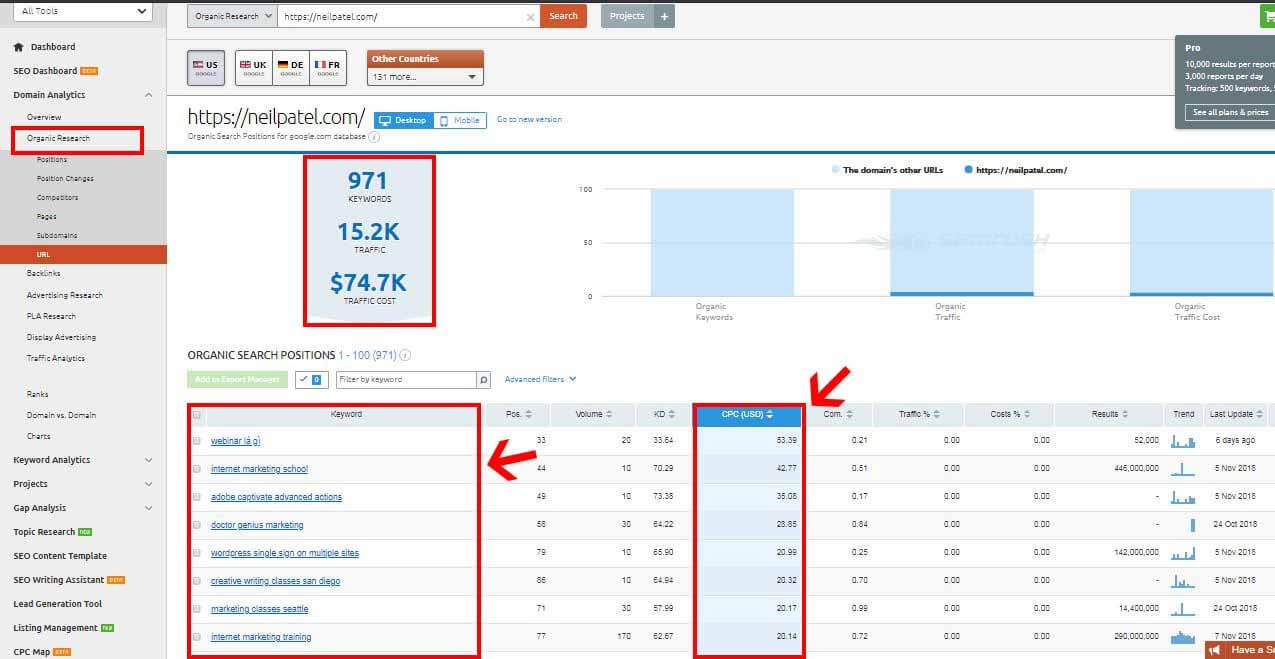 How to use semrush to find high cpc keywords in india