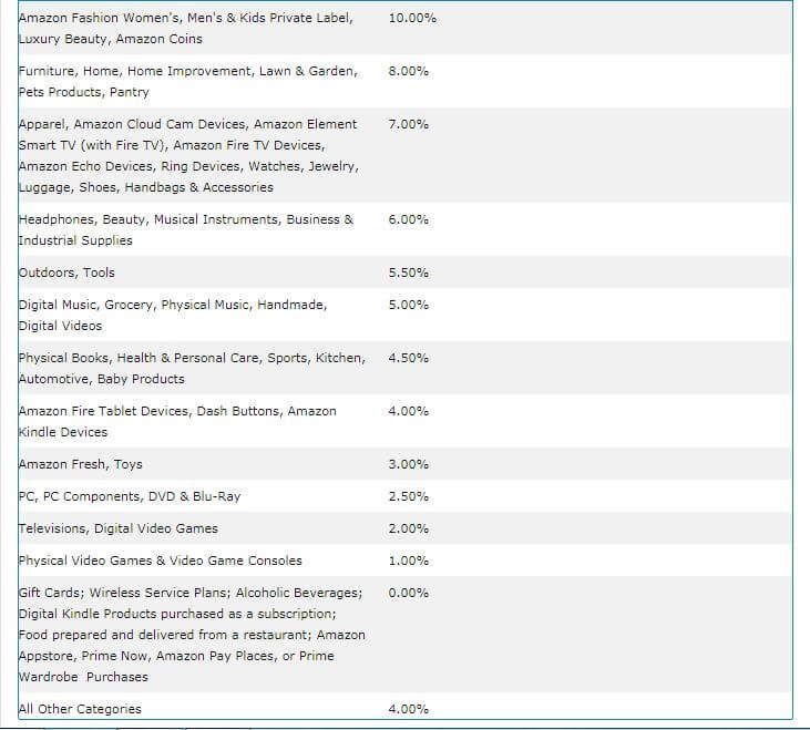 amazon affiliate program rate