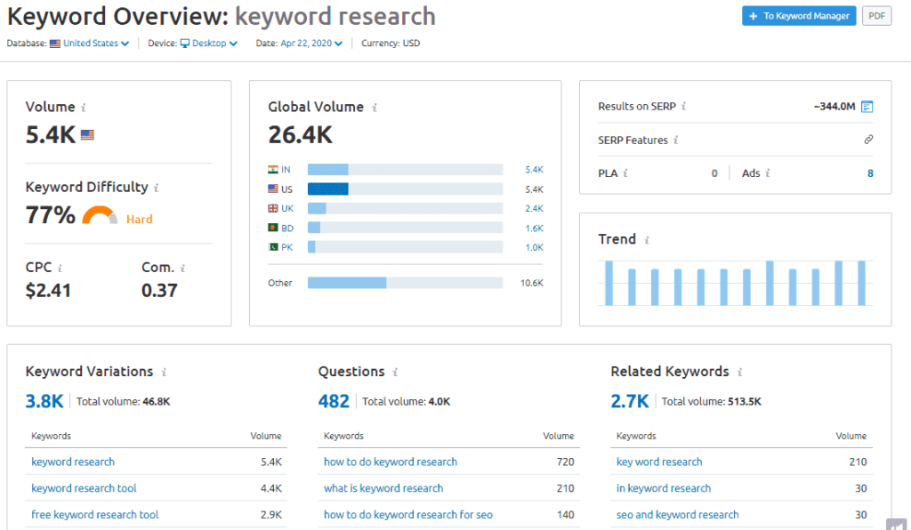 keyword overview by semrush